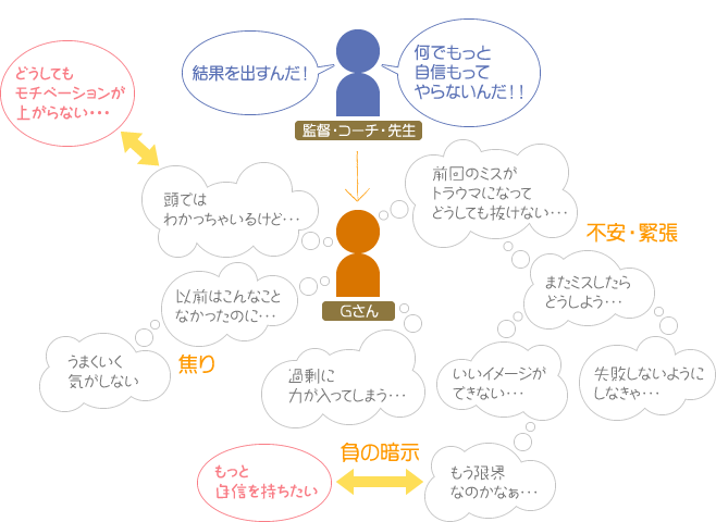 Gさんの脳中相関図