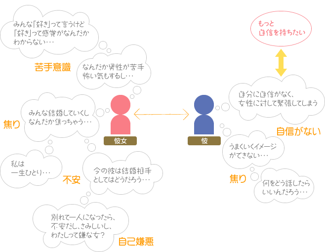 ある男女の脳中相関図