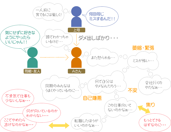 Aさんの脳中相関図